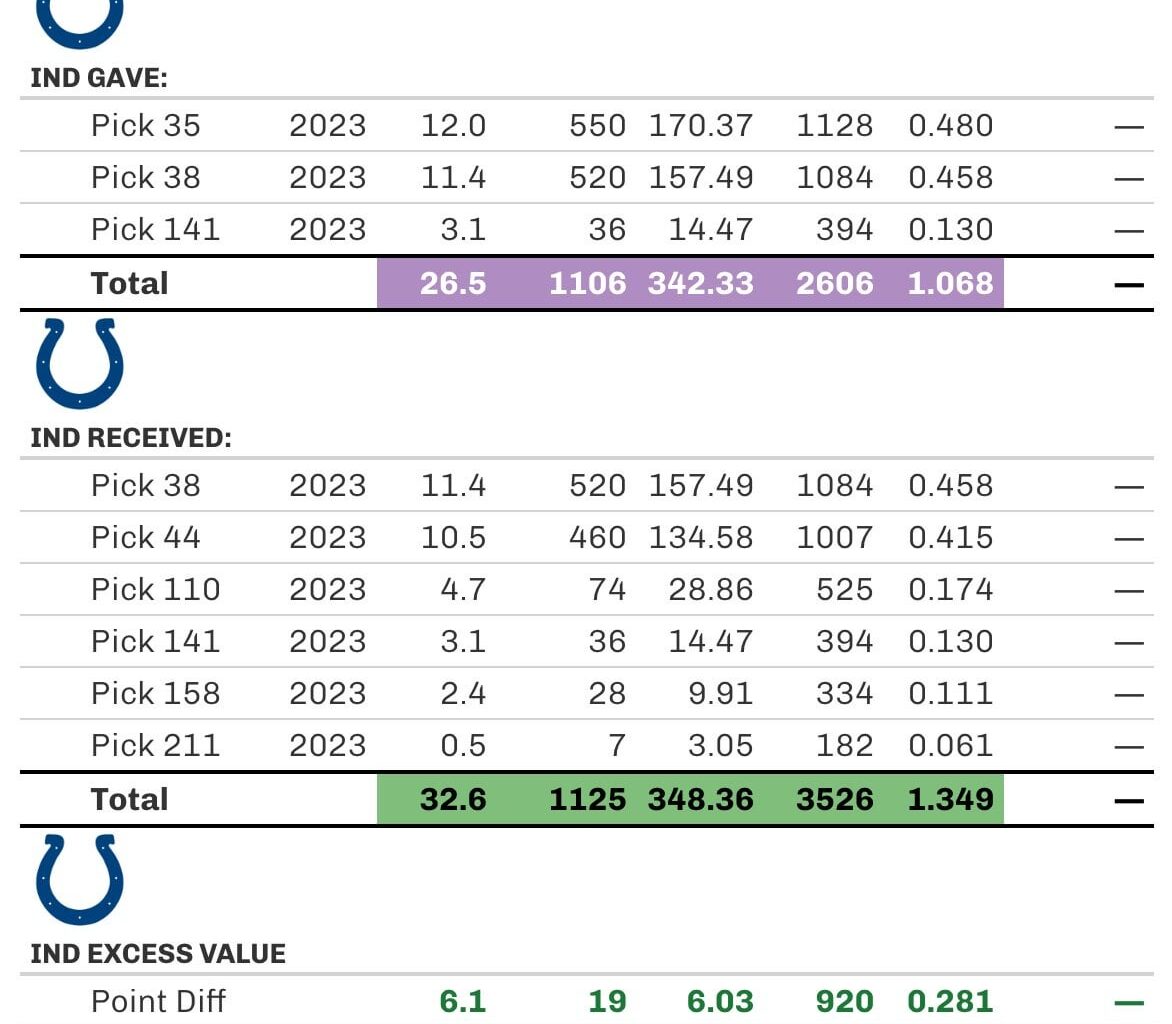 IND Draft Day Trades Net Value