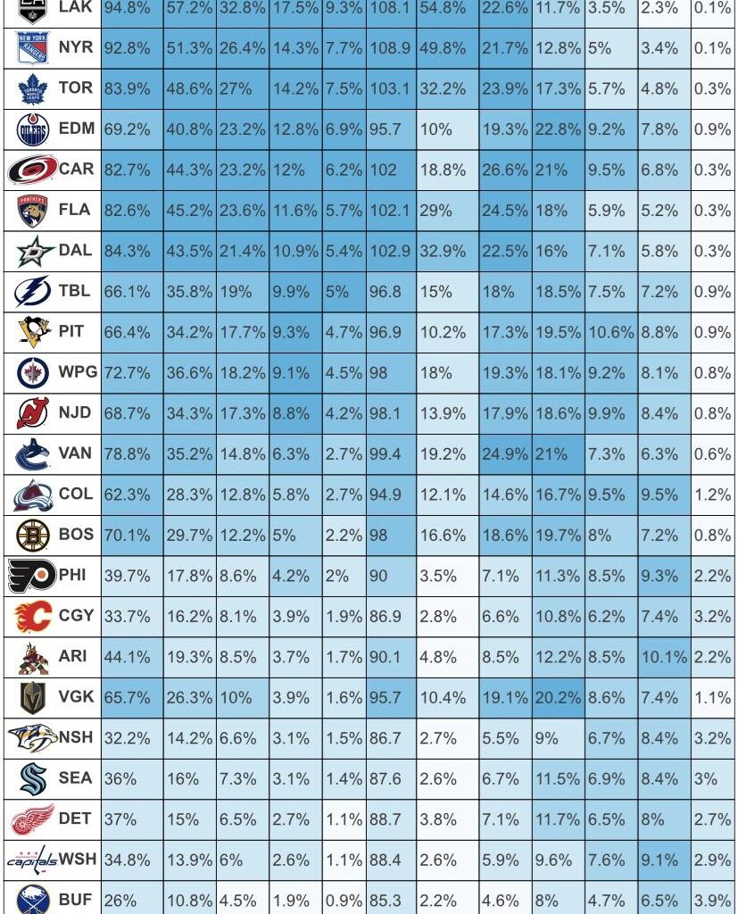 According to MoneyPuck, We have the best odds of winning the Cup in the League.