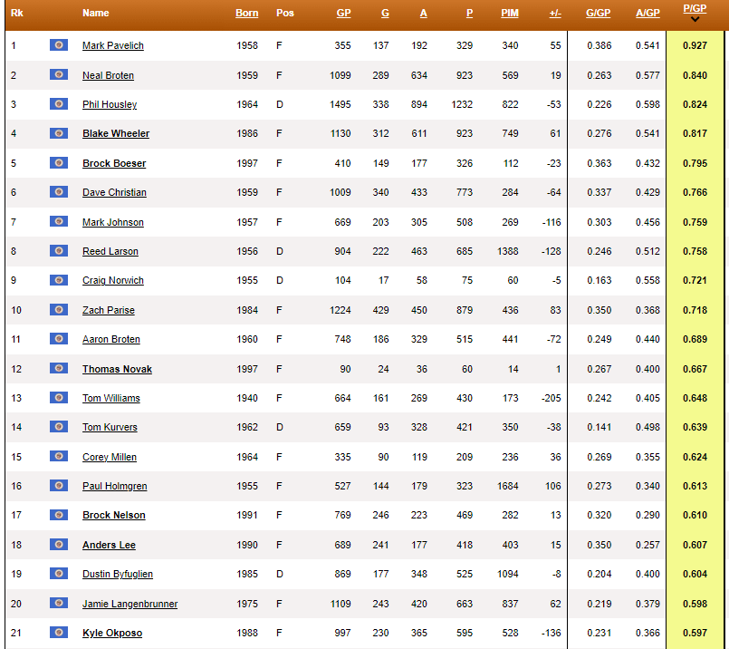 TIL we don't have any point per game players in NHL history