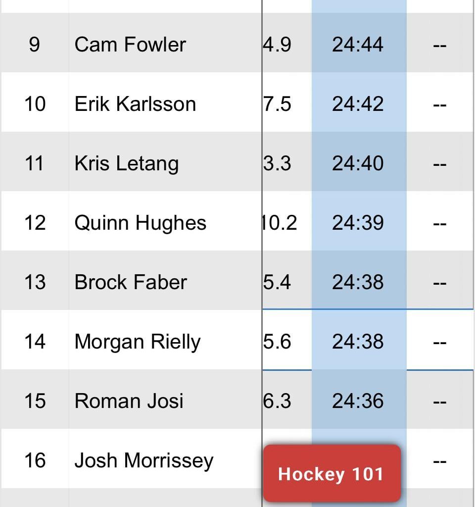 In less than 1 week, Faber has gone from 26th to 13th in TOI