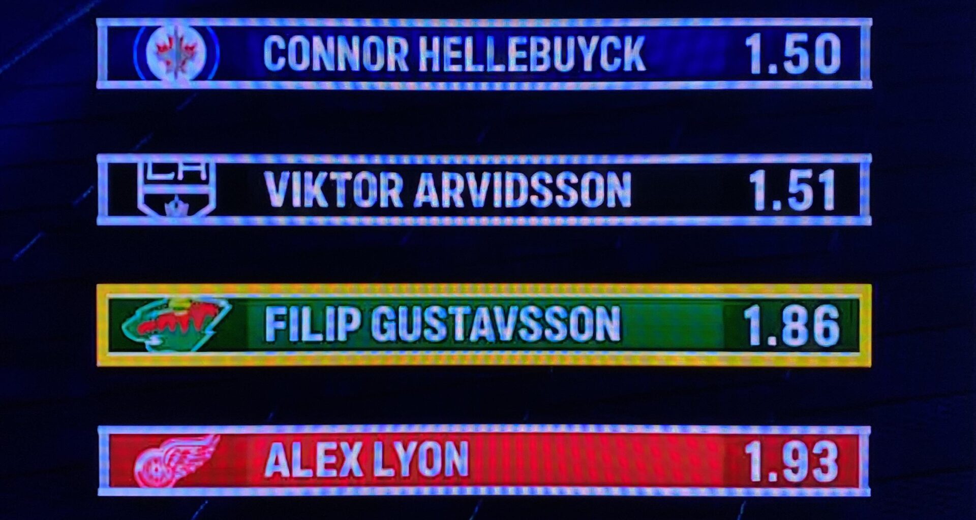 “Saving the Day”. LAK Winger Viktor Arvidsson on the list with a 1.51 GAA… C’mon Bally.