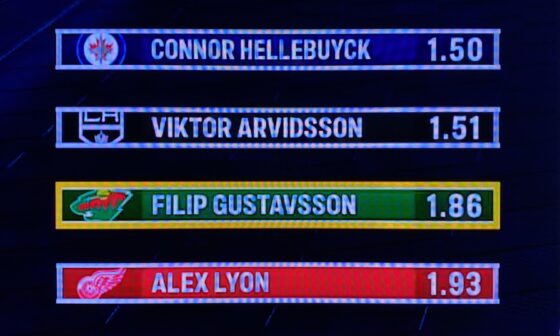 “Saving the Day”. LAK Winger Viktor Arvidsson on the list with a 1.51 GAA… C’mon Bally.