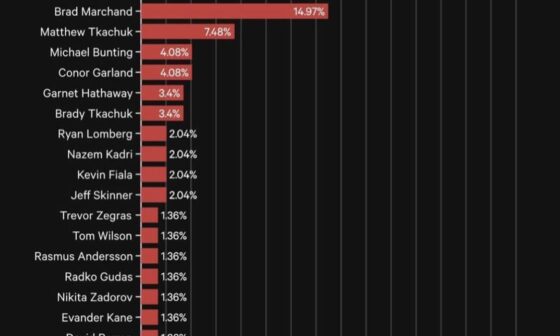 I'm surprised Ek didn't get a single vote here