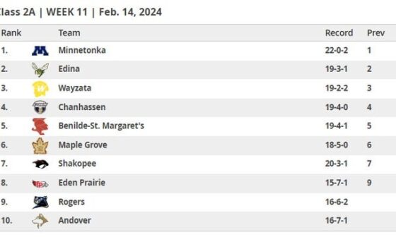 Last regular season weekend of HS hockey and all the ranked AA teams are from the west metro, while almost all the A teams are northern