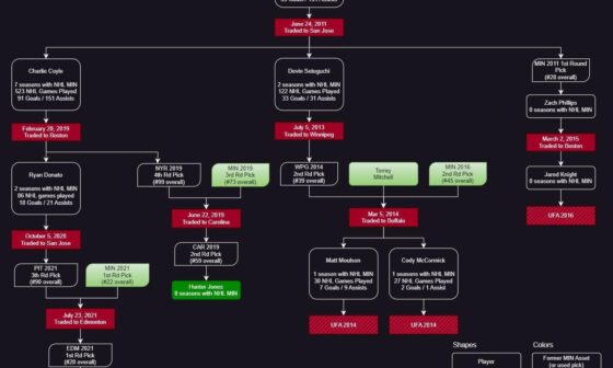 Hockey Nonsense 201.04 - Trade Tree - Brent Burns