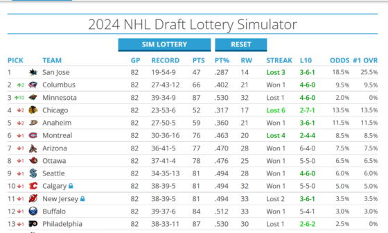 Is this possible, or is it a glitch in the Tankathon algorithm? I guess I thought if the Wild didn't draw the 2nd pick, we'd drop back to 13?  I didn't think the third pick was an option?