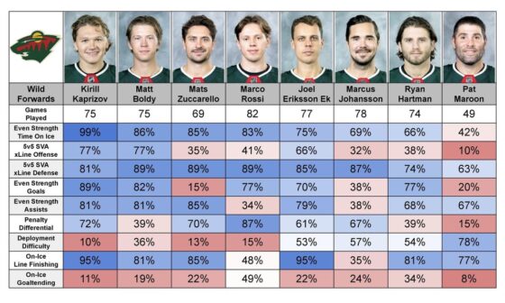 Minnesota Wild (20th in points) 23/24 Season Skater Percentile Rankings