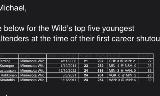 [Russo] At age 21 and 145 days, Jesper Wallstedt becomes the youngest goalie in #mnwild  history and 16th goalie overall to earn a shutout with his parents in the crowd at United Center   Per NHL Stats>>