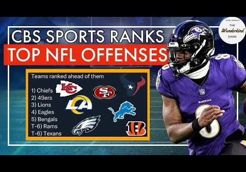 @CBSSports ranks the @BaltimoreRavens 11th best offense in the NFL for the 2024 season!!! #1005
