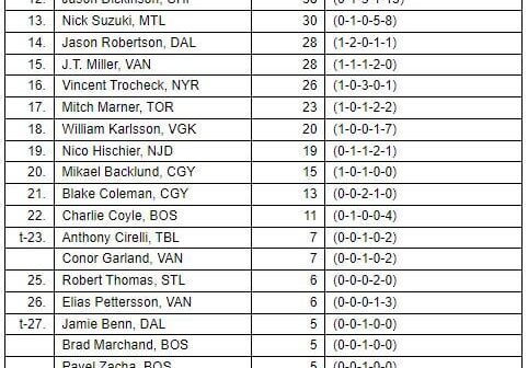 JEEk #10 in Selke voting