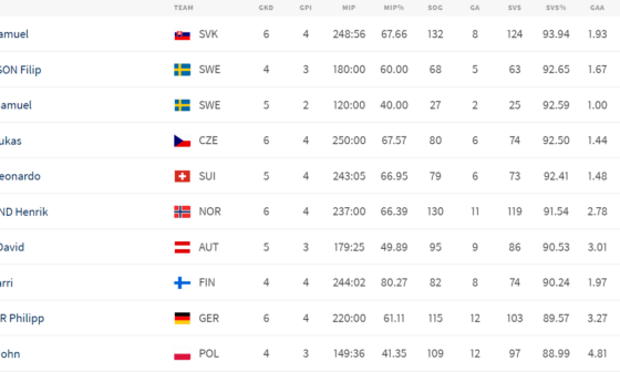 Two Minnesota-signed goalies currently leading goalkeeping stats at the IIHF World Championships