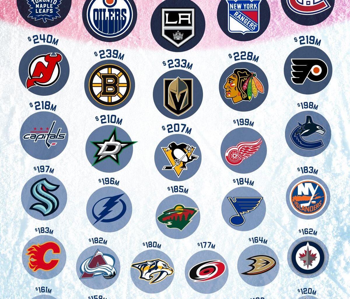 Which NHL Team Takes Home the Most Revenues?