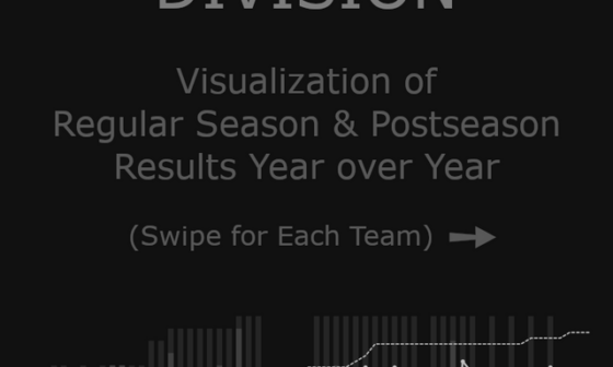 Metropolitan Division Teams - Visualization of Season Results, Year over Year