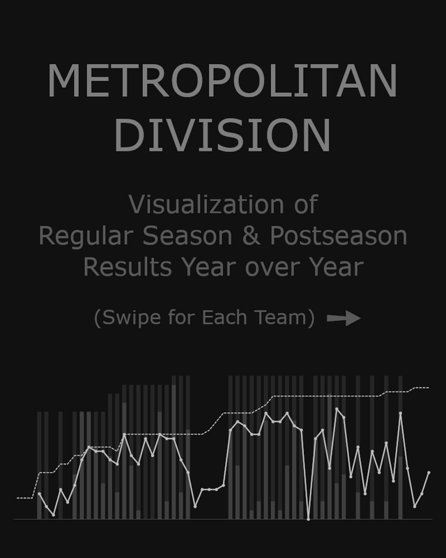 Metropolitan Division Teams - Visualization of Season Results, Year over Year