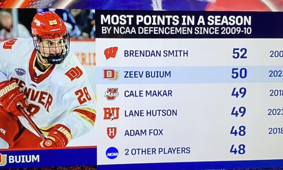 Zeev Buium Second All-Time Pts in Single NCAA Season By Defence