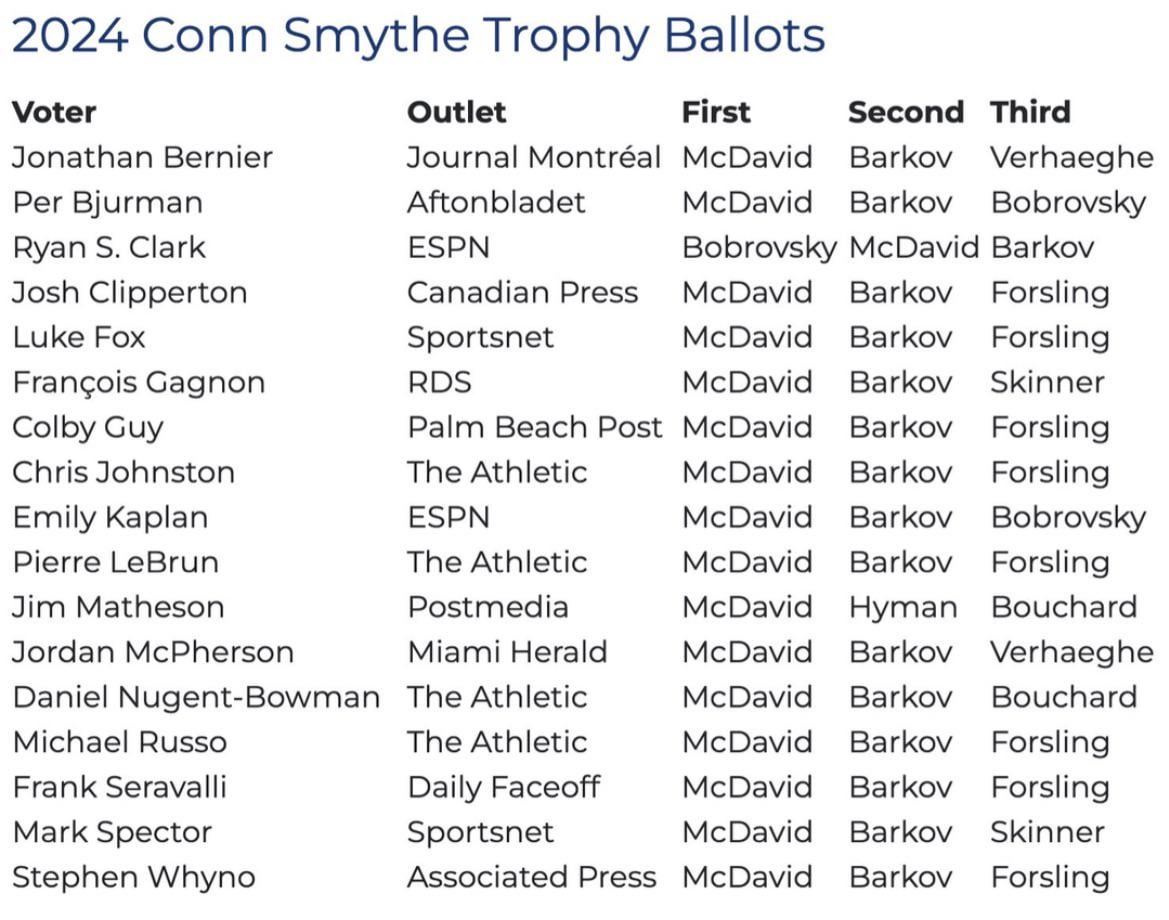 Conn Smythe Trophy Ballots