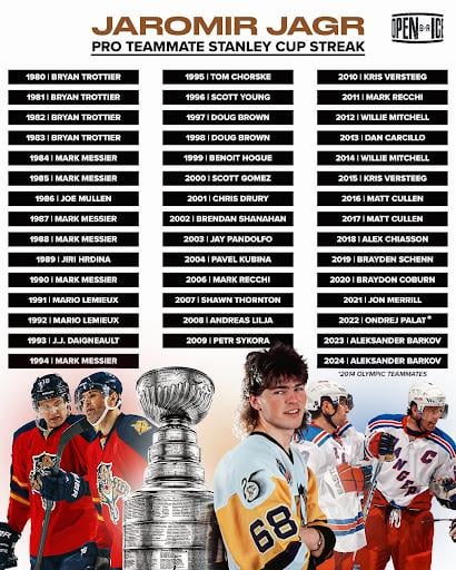 The Stanley Cup Final streak lives on for Jaromir Jagr and his teammates