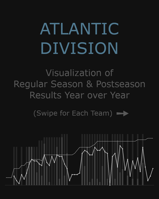 Atlantic Division Teams - Visualization of Season Results, Year over Year