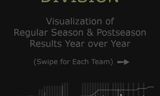 Pacific Division Teams - Visualization of Season Results, Year over Year