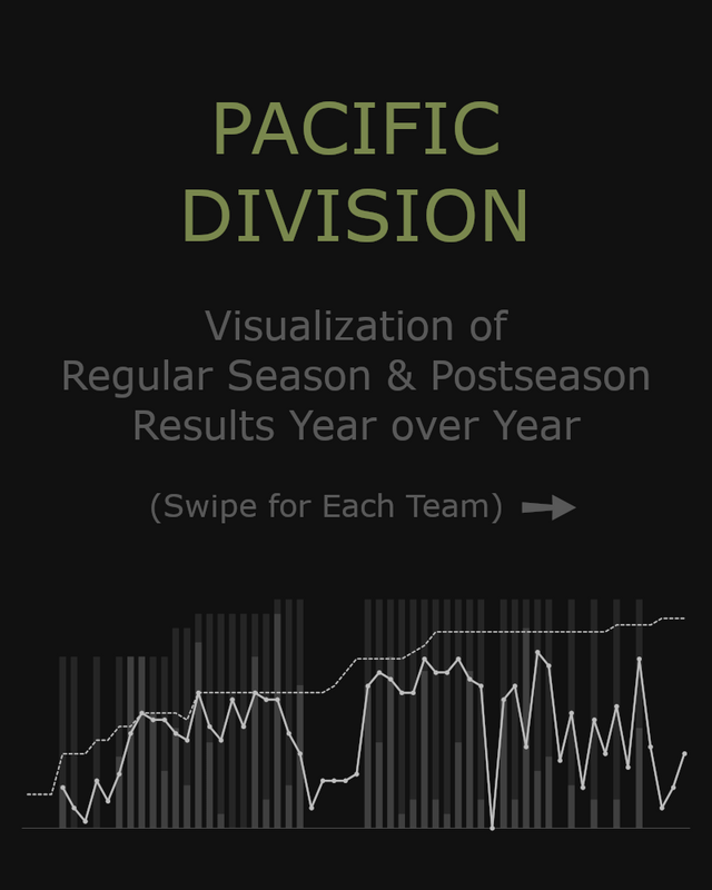 Pacific Division Teams - Visualization of Season Results, Year over Year