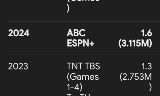 Finals ratings up but not by much. But wonder if the increase is because it's on a network channel (ABC) in which everyone receives vs a cable channel (TNT) in which some people don't have.