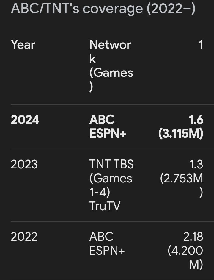 Finals ratings up but not by much. But wonder if the increase is because it's on a network channel (ABC) in which everyone receives vs a cable channel (TNT) in which some people don't have.