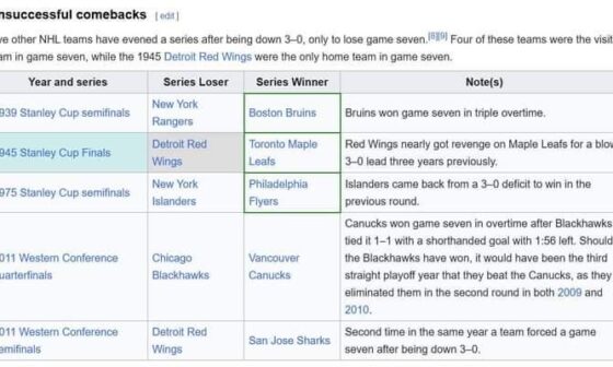 Teams that tied it at 3 after being down 3-0 but didn't win Game 7 if anyone's wondering. We had 2 in 2011.