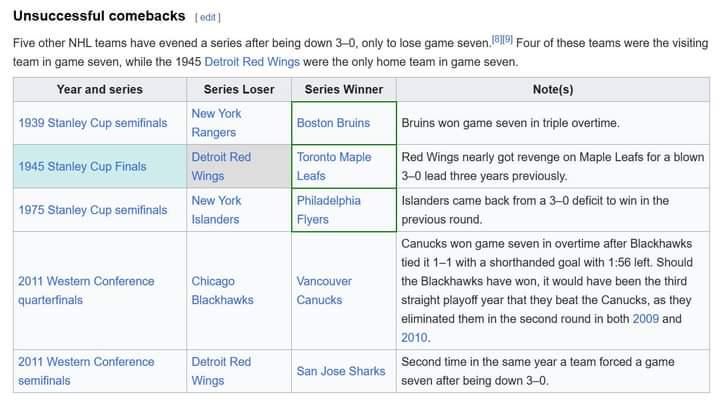 Teams that tied it at 3 after being down 3-0 but didn't win Game 7 if anyone's wondering. We had 2 in 2011.