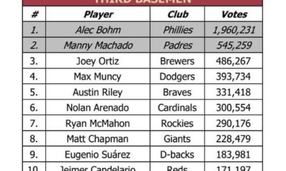 This is your daily reminder to vote Joey Ortiz for the all-star game!