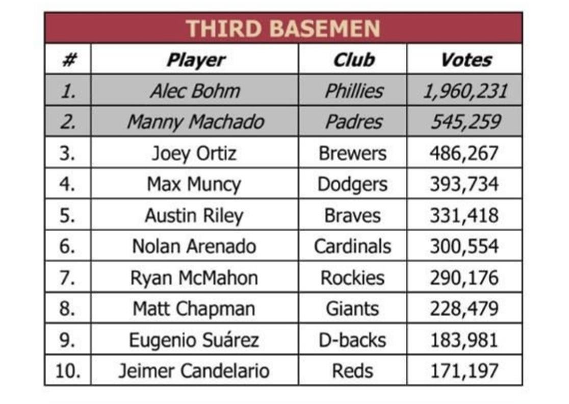 This is your daily reminder to vote Joey Ortiz for the all-star game!