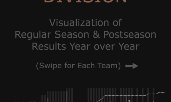 Central Division Teams - Visualization of Season Results, Year over Year