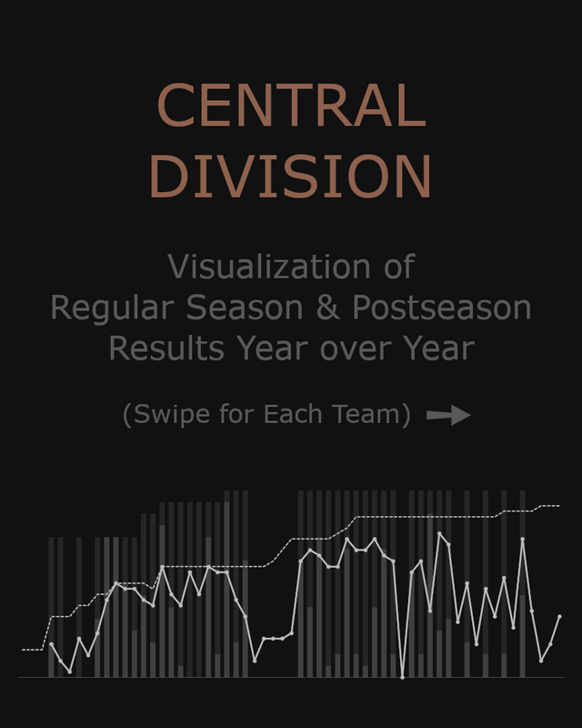 Central Division Teams - Visualization of Season Results, Year over Year