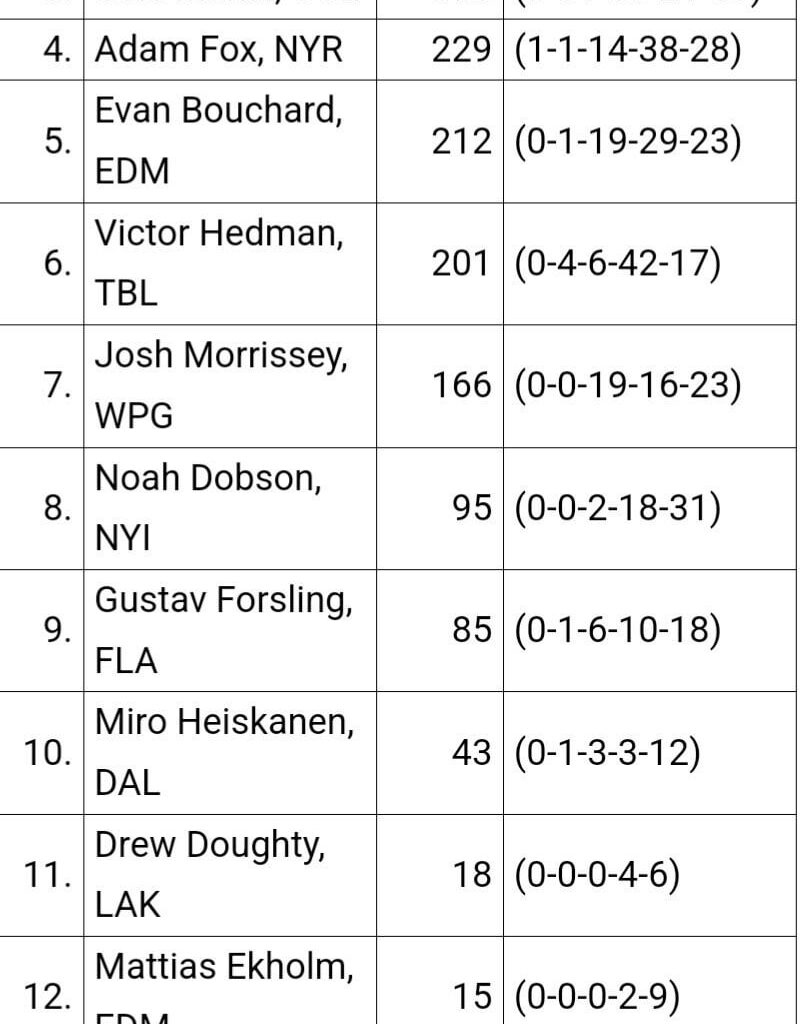 Quinn Hughes wins the Norris Trophy by a good margin