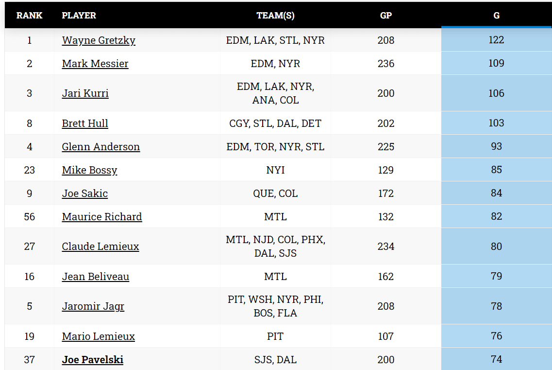 Joe Pavelski has scored the most playoff goals in NHL history without ever winning a Stanley Cup