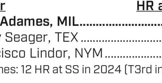 Willy Adames - who hit a big 3-run homer yesterday against the Reds - has belted 92 HR as a shortstop since 2021, most in MLB.