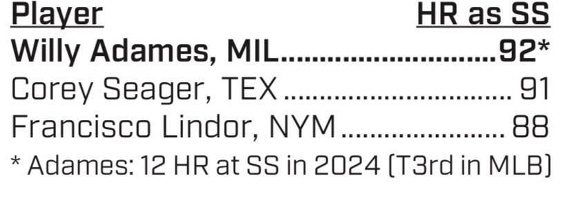 Willy Adames - who hit a big 3-run homer yesterday against the Reds - has belted 92 HR as a shortstop since 2021, most in MLB.