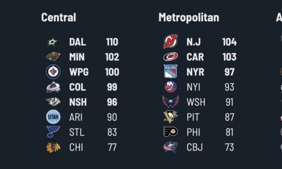 [JFresh] Okay let's just rip the bandaid off. First standings projection post-free agency.