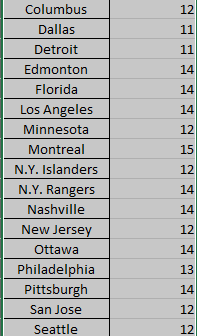 List of how many sets of Back to back games each team has in the upcoming 2024-2025 season.