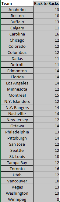 List of how many sets of Back to back games each team has in the upcoming 2024-2025 season.