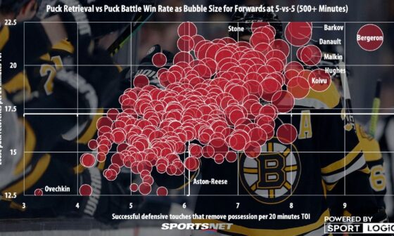 A visual representation of Patrice Bergeron’s defensive impact vs. Alex Ovechkin’s (from 2019/20)