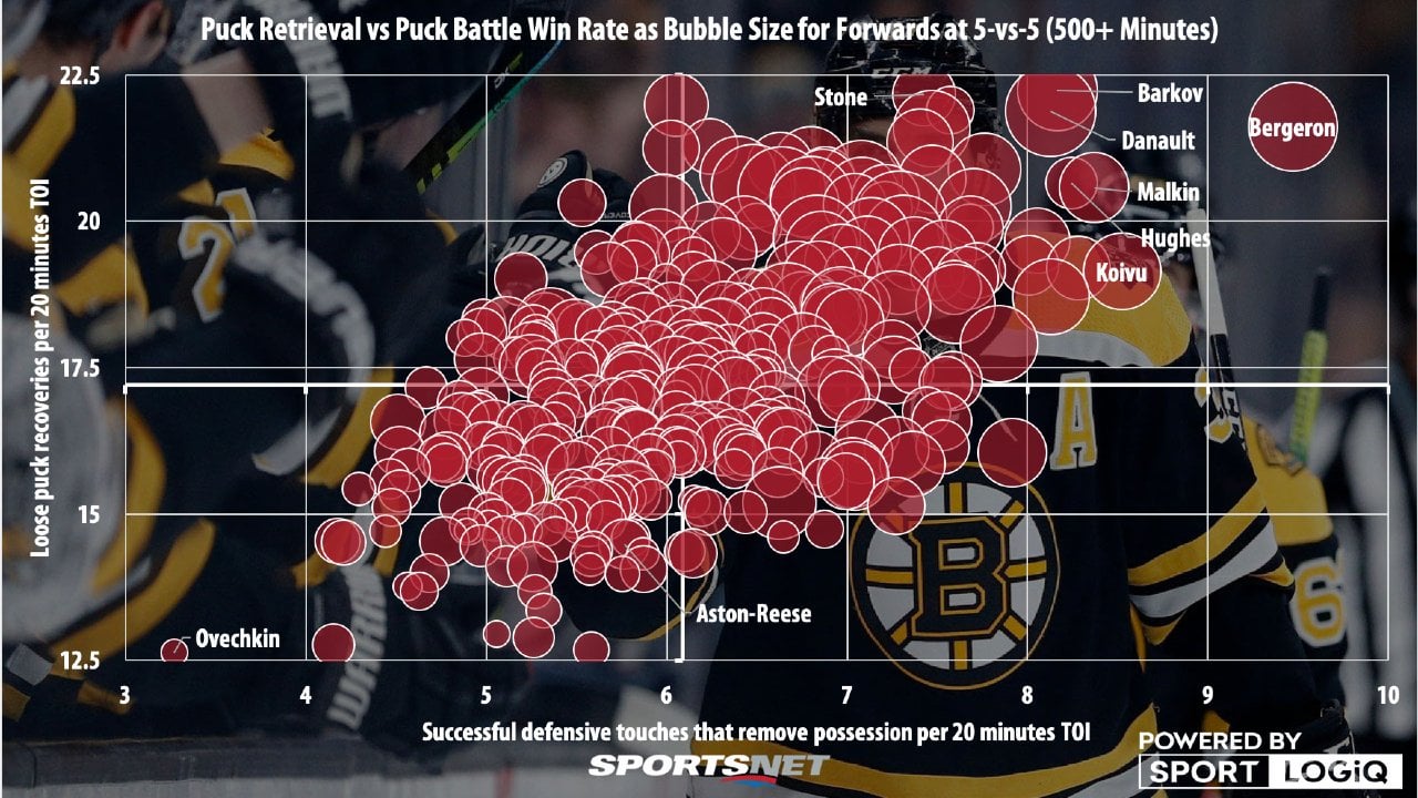 A visual representation of Patrice Bergeron’s defensive impact vs. Alex Ovechkin’s (from 2019/20)