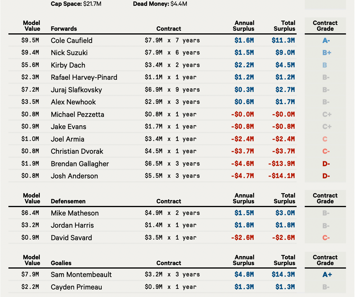 Montreal's cap situation per The Athletic