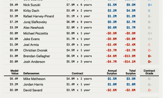 Montreal's cap situation per The Athletic