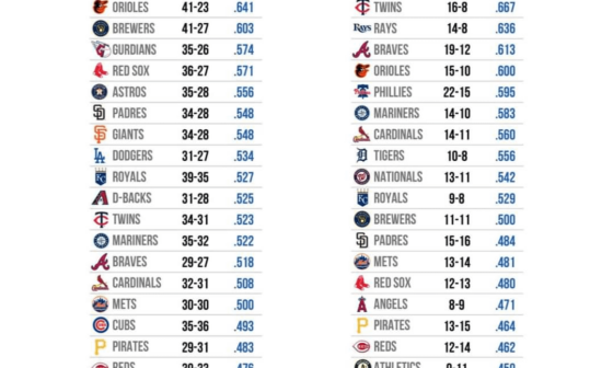 A look at how teams are doing against RHP & LHP so far this season