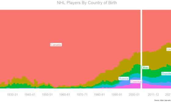 Percentage NHL Players By Country of Birth. cross post with r/dataisbeautiful