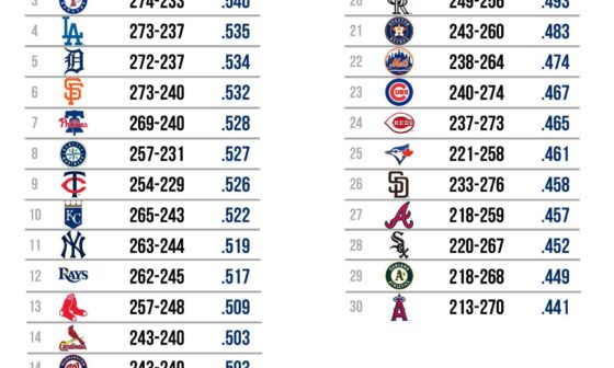 [BrooksGate] updated MLB combined records across all organizational levels (MLB, AAA, AA, A+, A, RK)