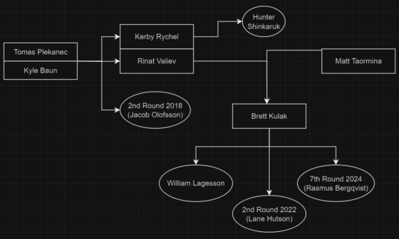 Here is how trading Tomas Plekanec to the Toronto Maple Leafs in 2018 got us Lane Hutson