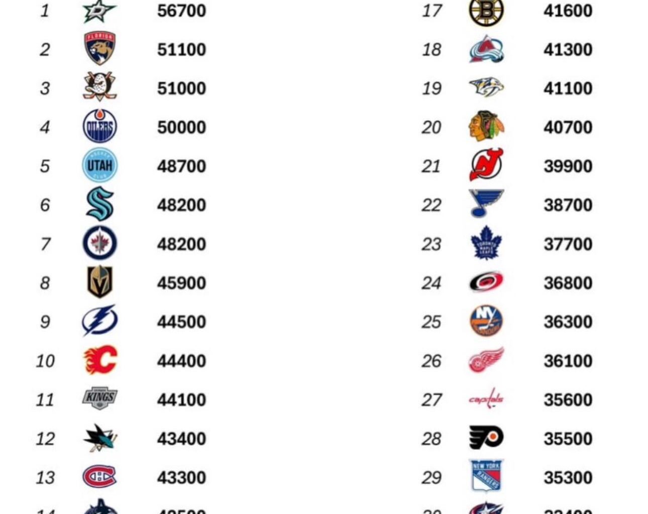 Pittsburgh will travel the least next season