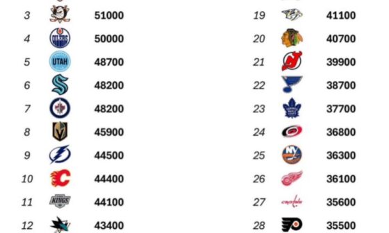 Pittsburgh will travel the least next season