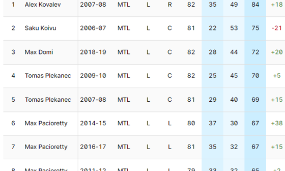 Highest Scoring Habs during Carey Price' career